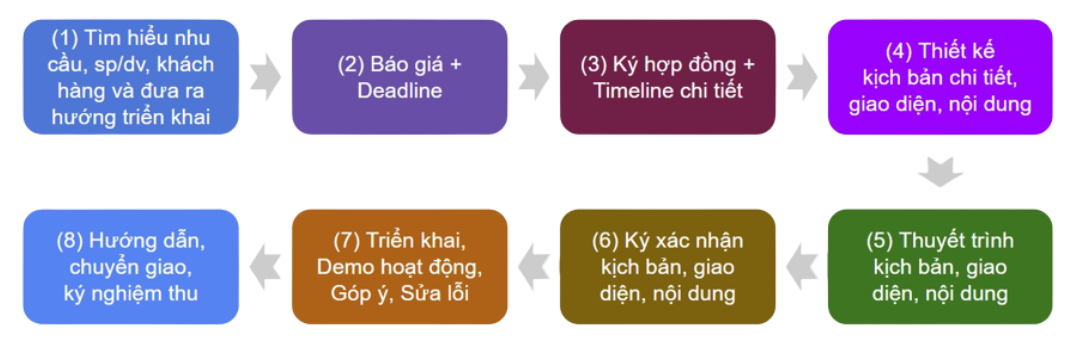 QUY TRÌNH TRIỂN KHAI